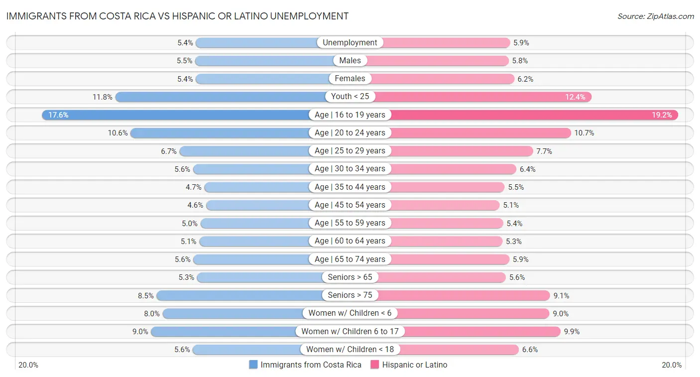 Immigrants from Costa Rica vs Hispanic or Latino Unemployment