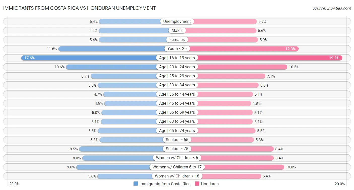 Immigrants from Costa Rica vs Honduran Unemployment