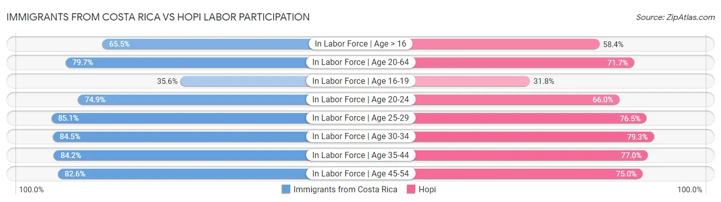 Immigrants from Costa Rica vs Hopi Labor Participation