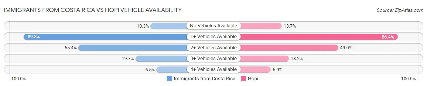 Immigrants from Costa Rica vs Hopi Vehicle Availability