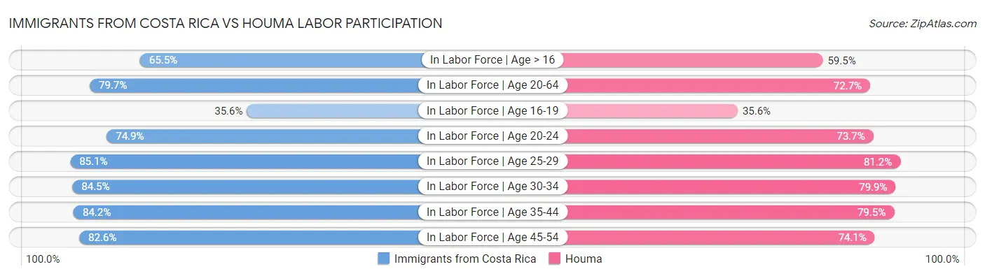 Immigrants from Costa Rica vs Houma Labor Participation