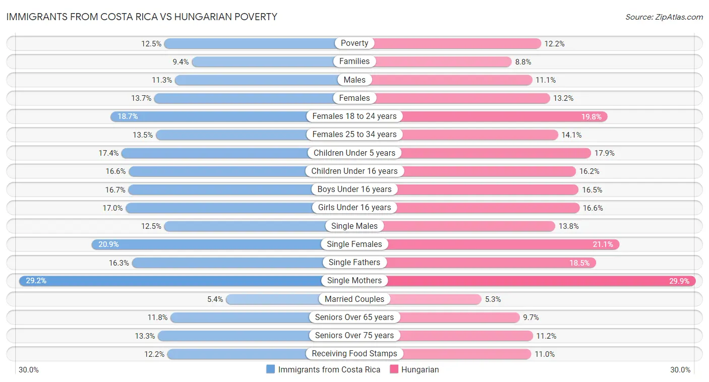 Immigrants from Costa Rica vs Hungarian Poverty