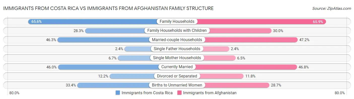 Immigrants from Costa Rica vs Immigrants from Afghanistan Family Structure