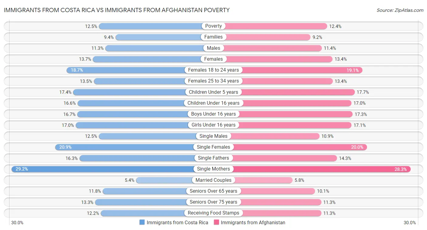 Immigrants from Costa Rica vs Immigrants from Afghanistan Poverty