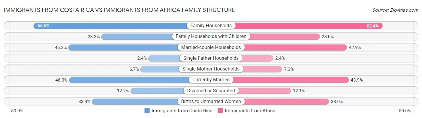 Immigrants from Costa Rica vs Immigrants from Africa Family Structure