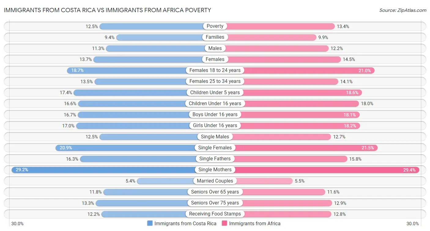 Immigrants from Costa Rica vs Immigrants from Africa Poverty