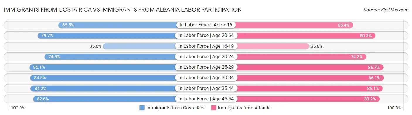 Immigrants from Costa Rica vs Immigrants from Albania Labor Participation