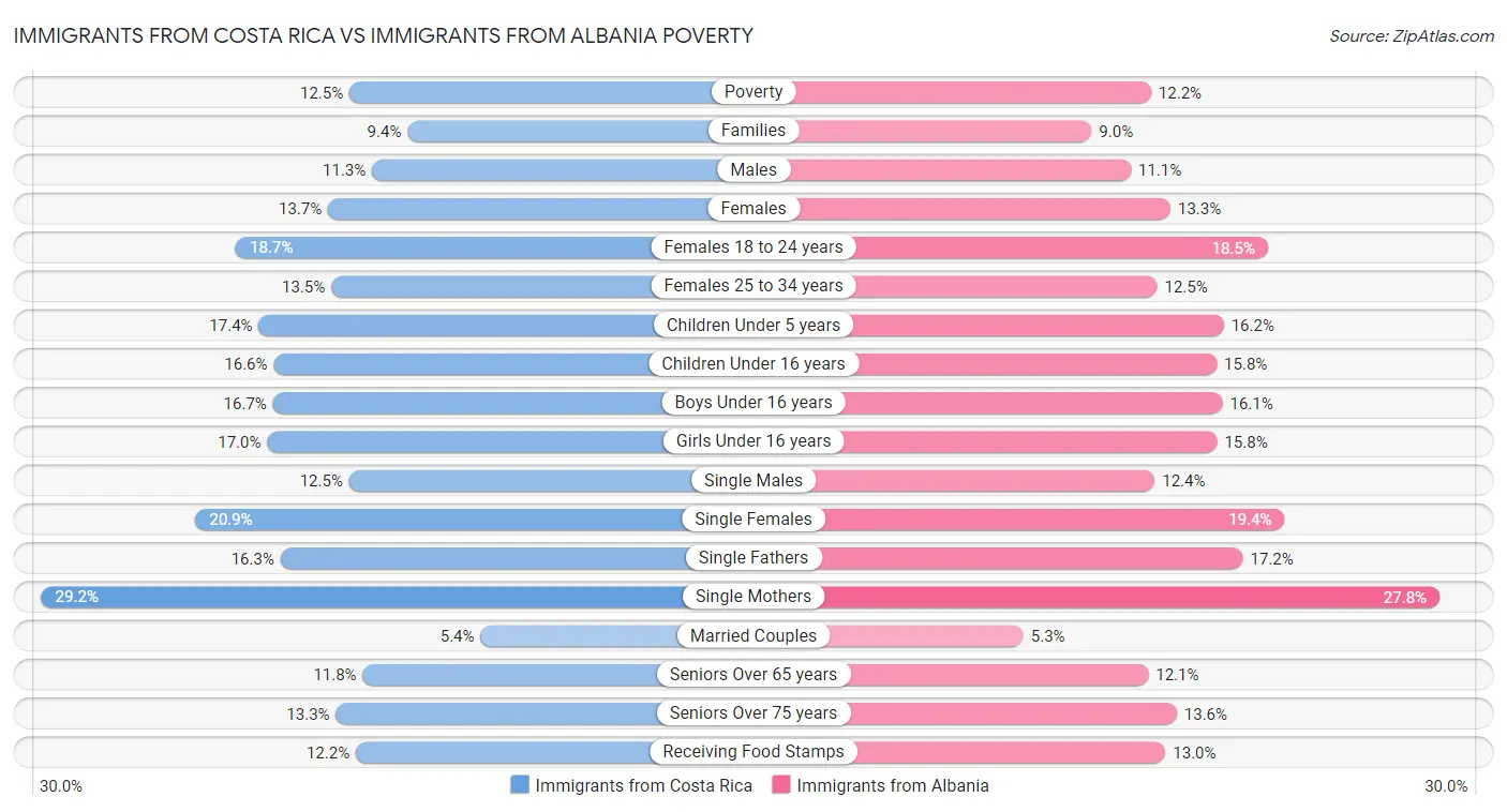Immigrants from Costa Rica vs Immigrants from Albania Poverty
