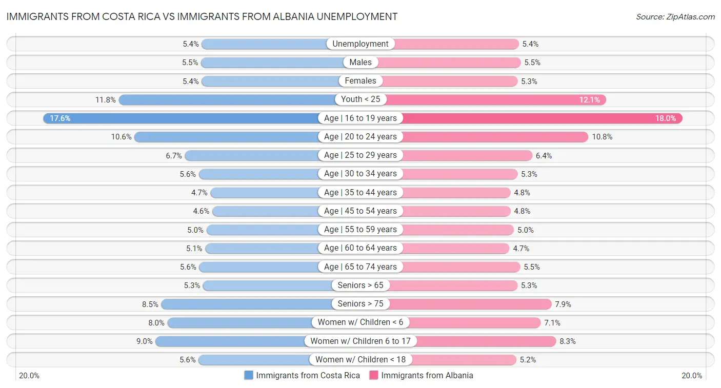Immigrants from Costa Rica vs Immigrants from Albania Unemployment