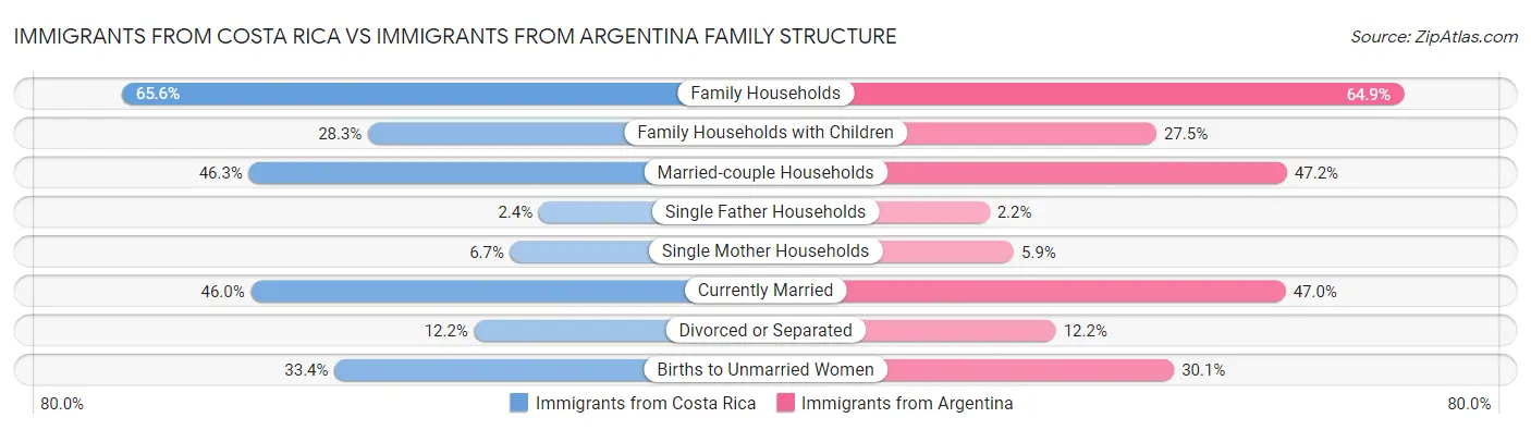 Immigrants from Costa Rica vs Immigrants from Argentina Family Structure