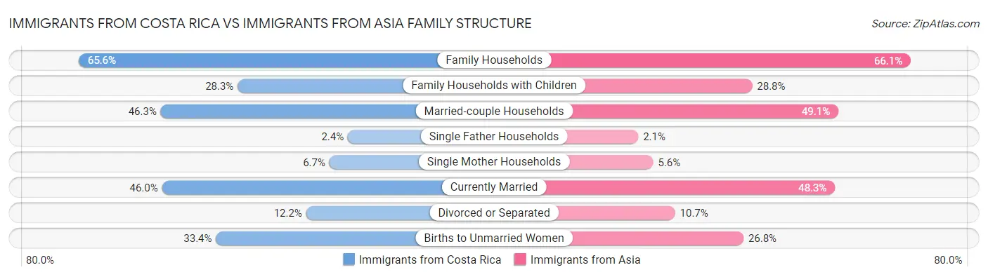 Immigrants from Costa Rica vs Immigrants from Asia Family Structure