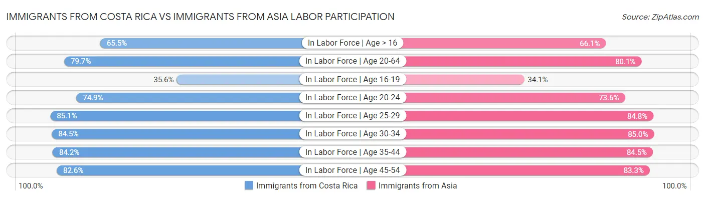 Immigrants from Costa Rica vs Immigrants from Asia Labor Participation