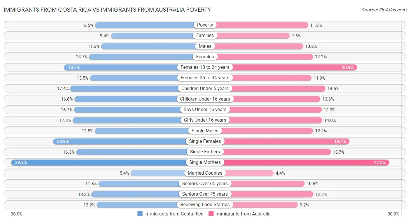 Immigrants from Costa Rica vs Immigrants from Australia Poverty
