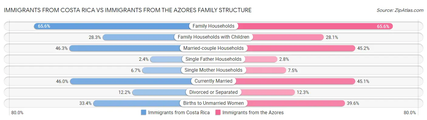Immigrants from Costa Rica vs Immigrants from the Azores Family Structure