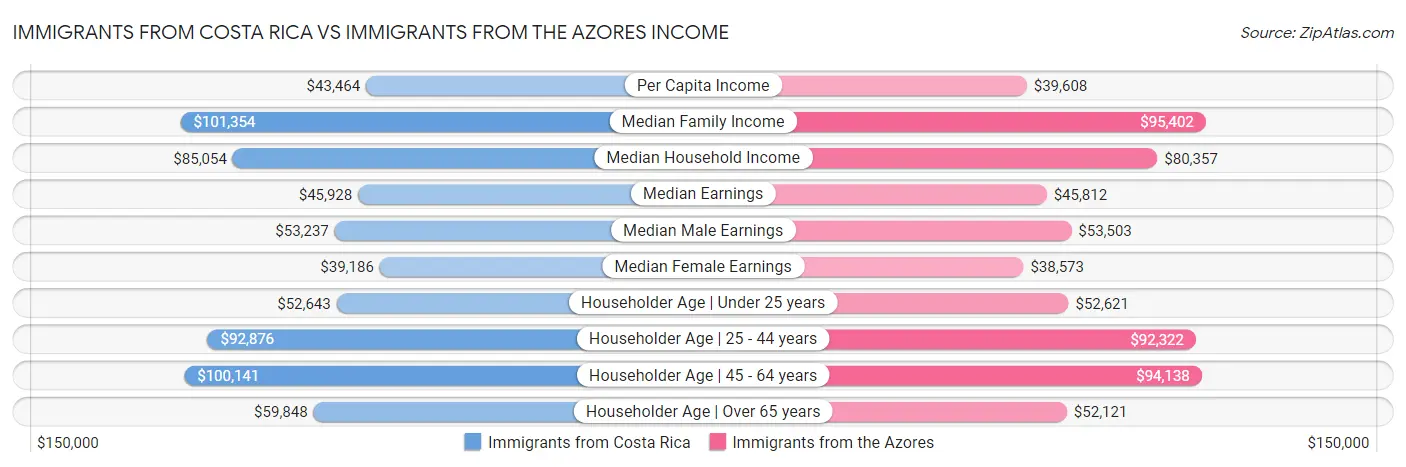 Immigrants from Costa Rica vs Immigrants from the Azores Income