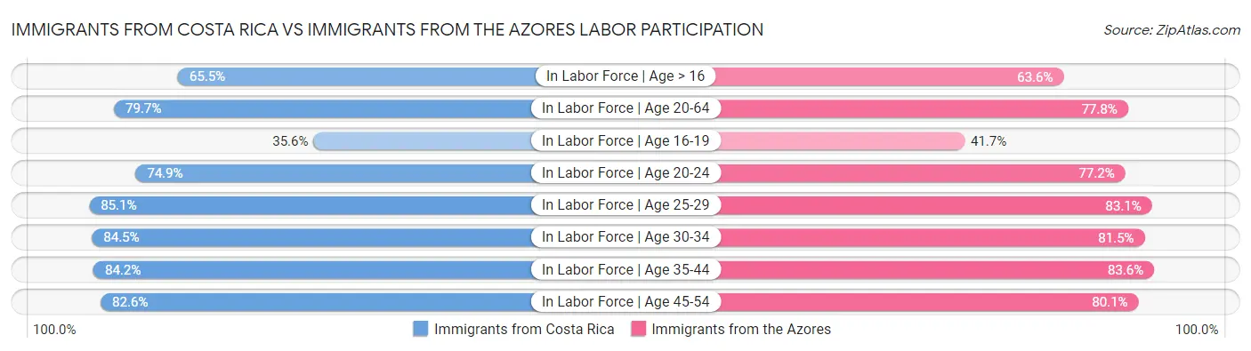 Immigrants from Costa Rica vs Immigrants from the Azores Labor Participation