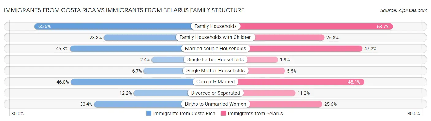 Immigrants from Costa Rica vs Immigrants from Belarus Family Structure