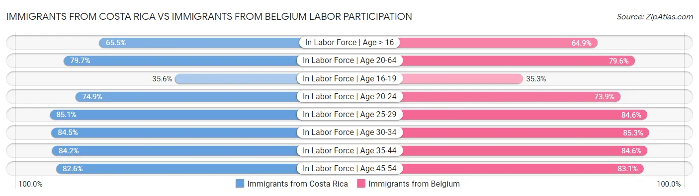 Immigrants from Costa Rica vs Immigrants from Belgium Labor Participation