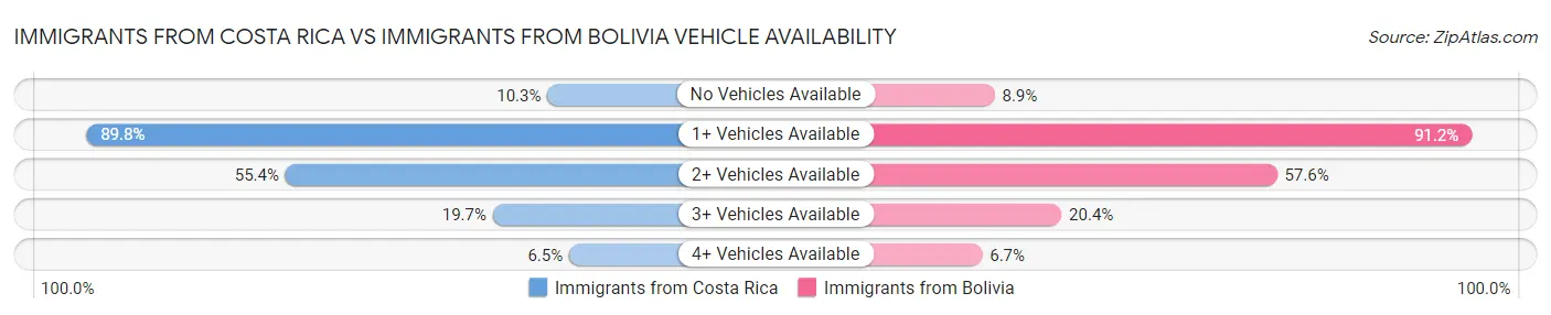 Immigrants from Costa Rica vs Immigrants from Bolivia Vehicle Availability
