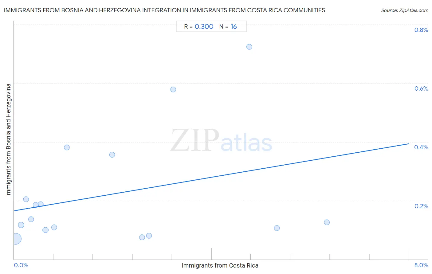 Immigrants from Costa Rica Integration in Immigrants from Bosnia and Herzegovina Communities