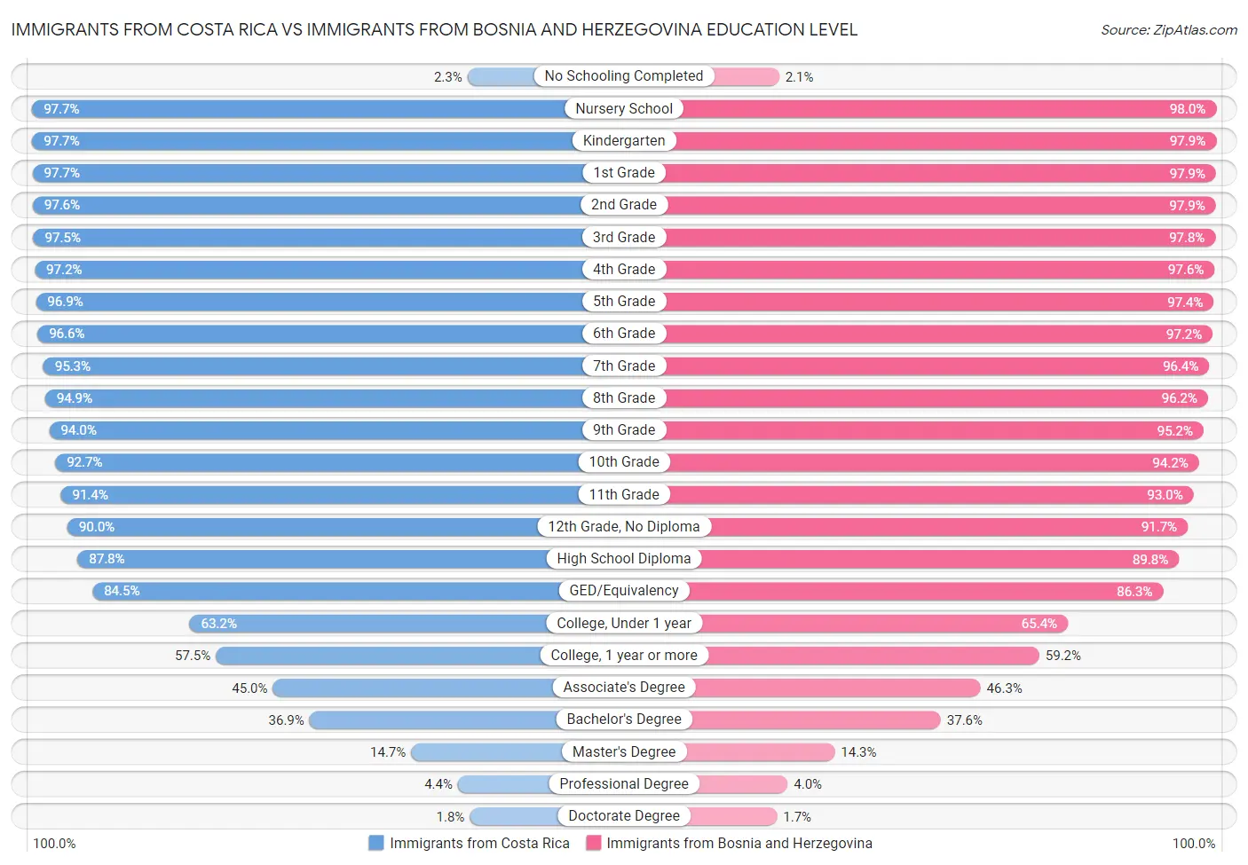 Immigrants from Costa Rica vs Immigrants from Bosnia and Herzegovina Education Level