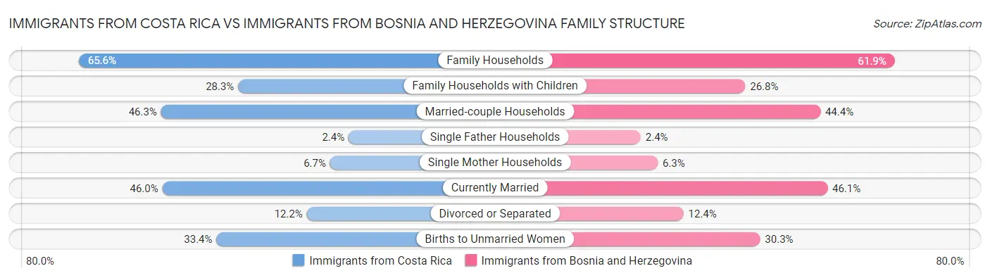 Immigrants from Costa Rica vs Immigrants from Bosnia and Herzegovina Family Structure