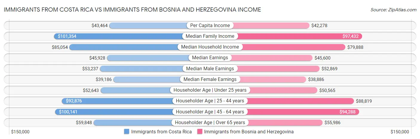 Immigrants from Costa Rica vs Immigrants from Bosnia and Herzegovina Income