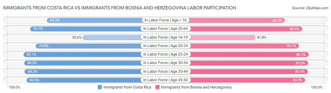 Immigrants from Costa Rica vs Immigrants from Bosnia and Herzegovina Labor Participation