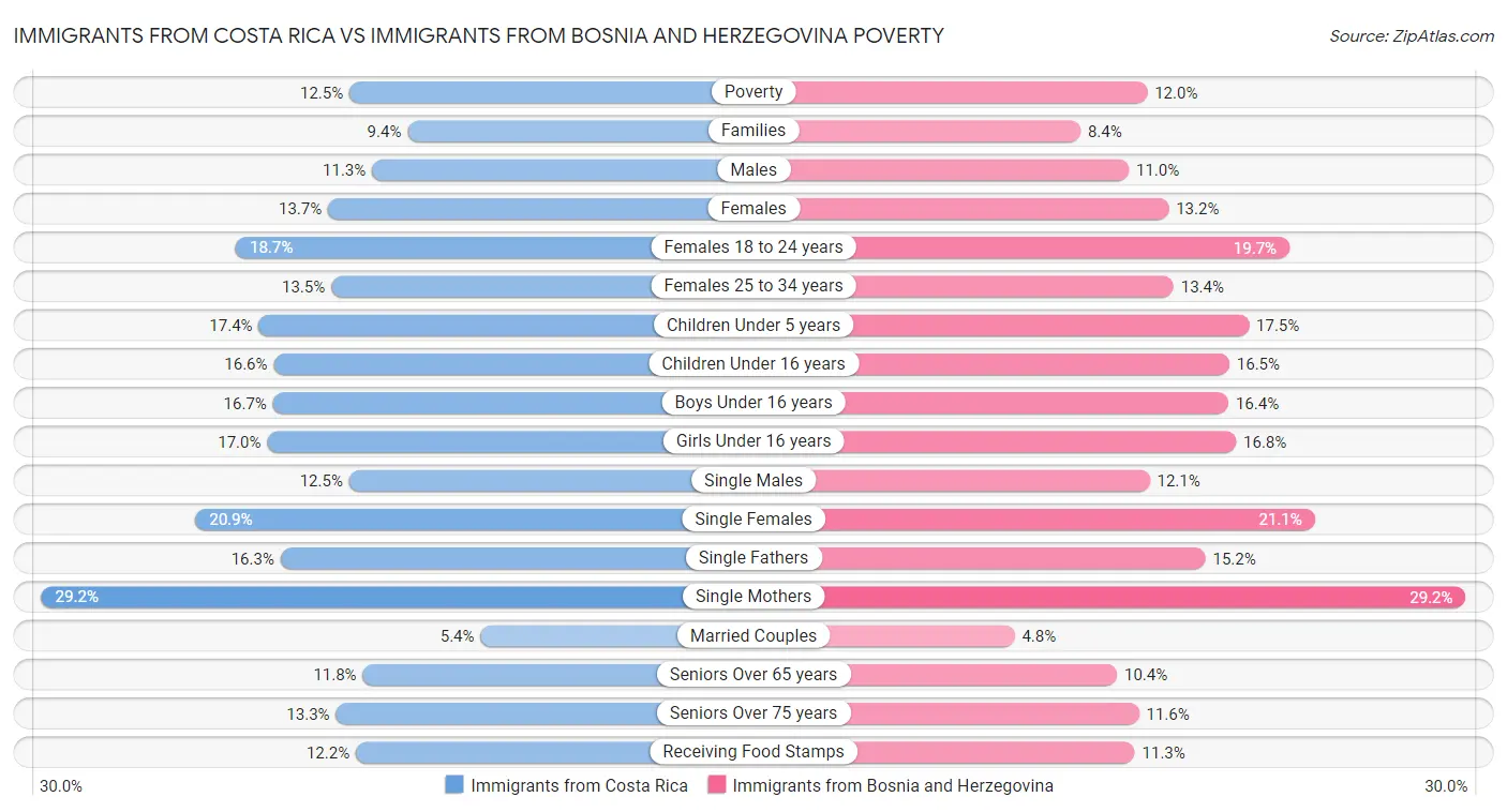 Immigrants from Costa Rica vs Immigrants from Bosnia and Herzegovina Poverty