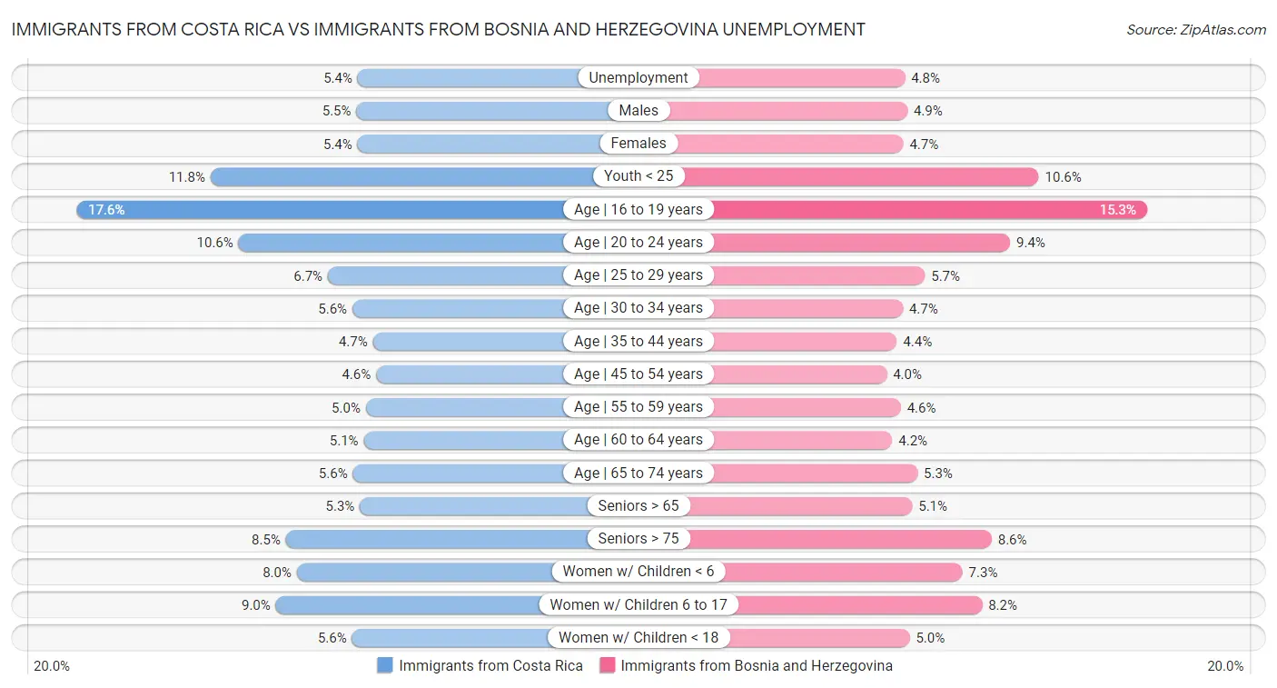 Immigrants from Costa Rica vs Immigrants from Bosnia and Herzegovina Unemployment