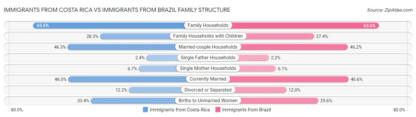 Immigrants from Costa Rica vs Immigrants from Brazil Family Structure