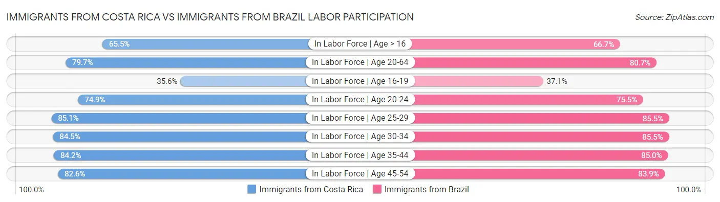 Immigrants from Costa Rica vs Immigrants from Brazil Labor Participation