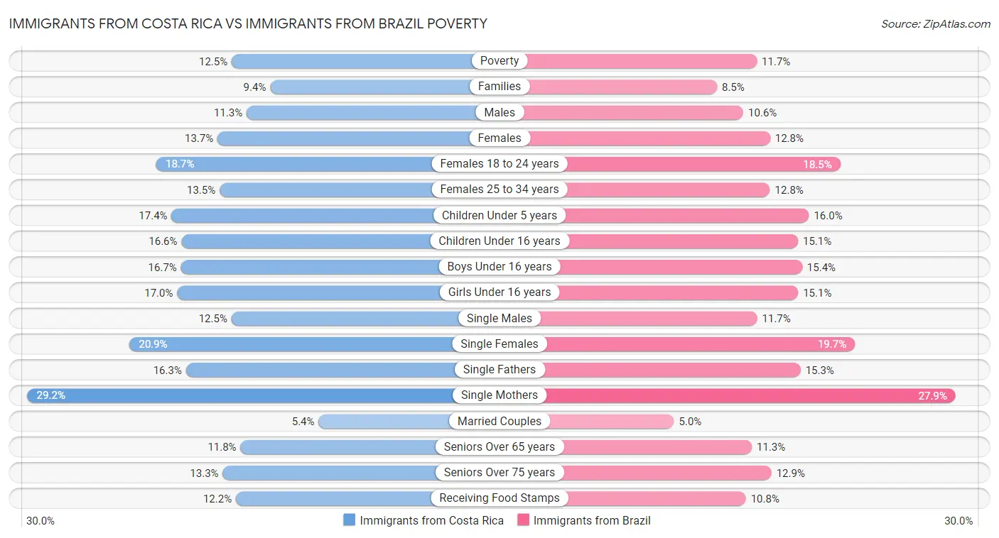 Immigrants from Costa Rica vs Immigrants from Brazil Poverty