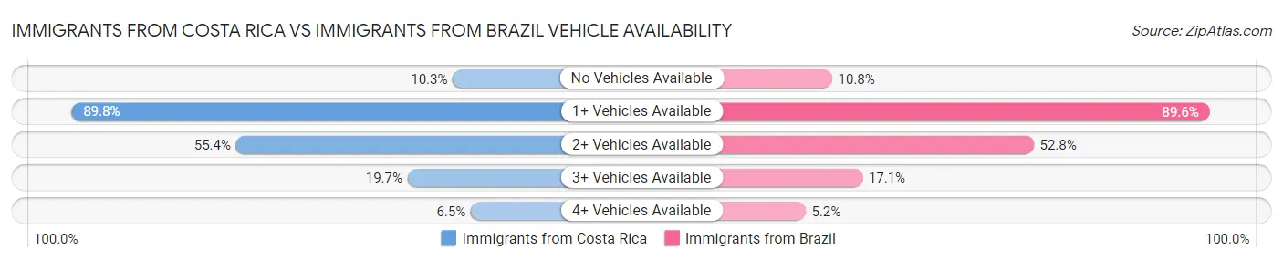 Immigrants from Costa Rica vs Immigrants from Brazil Vehicle Availability