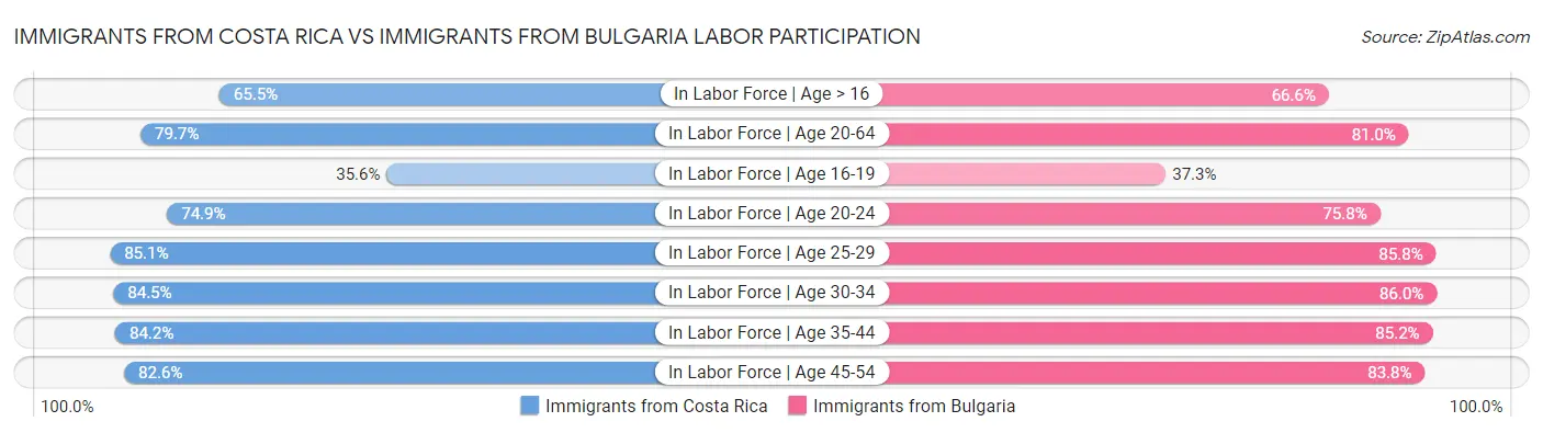 Immigrants from Costa Rica vs Immigrants from Bulgaria Labor Participation