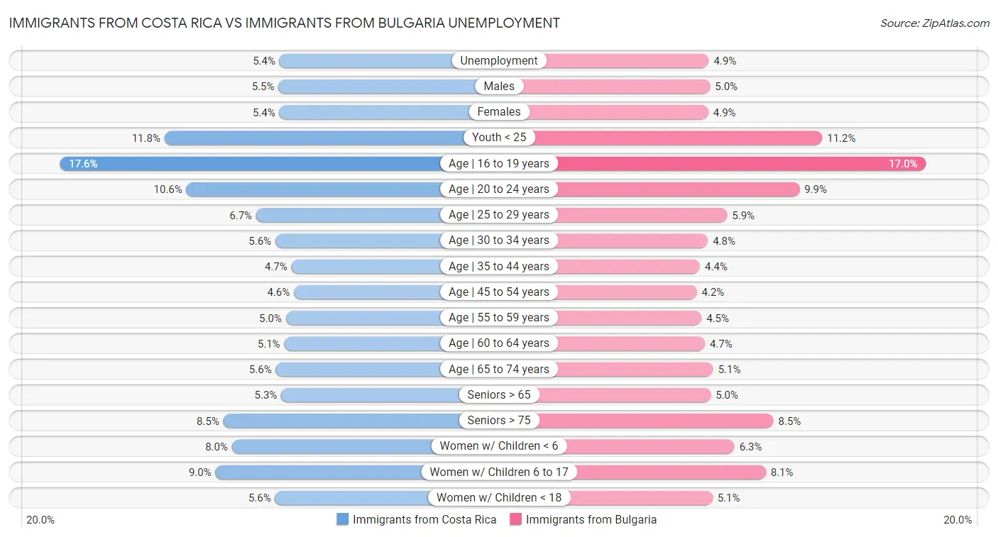 Immigrants from Costa Rica vs Immigrants from Bulgaria Unemployment