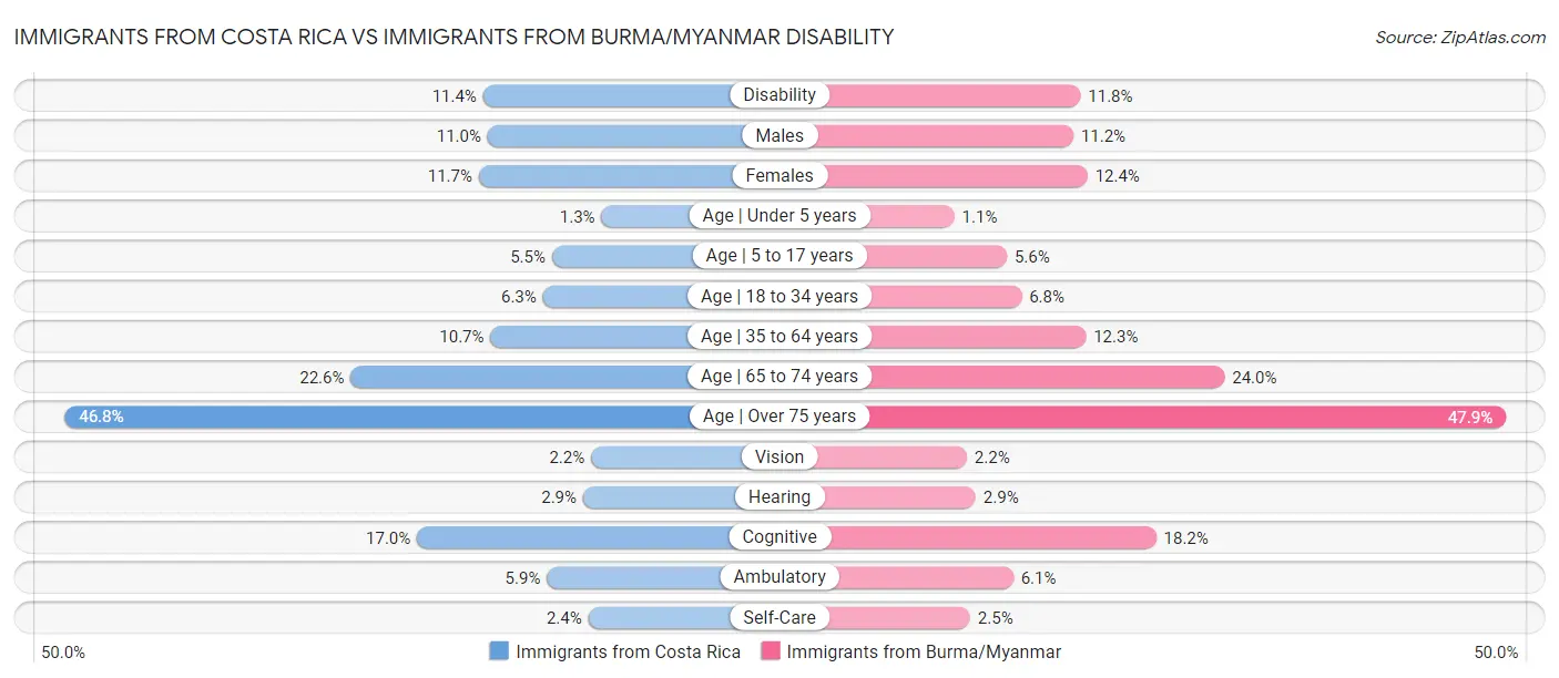 Immigrants from Costa Rica vs Immigrants from Burma/Myanmar Disability