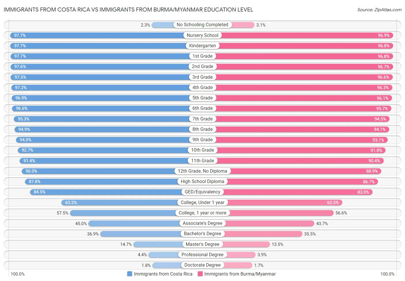 Immigrants from Costa Rica vs Immigrants from Burma/Myanmar Education Level