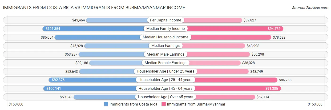 Immigrants from Costa Rica vs Immigrants from Burma/Myanmar Income