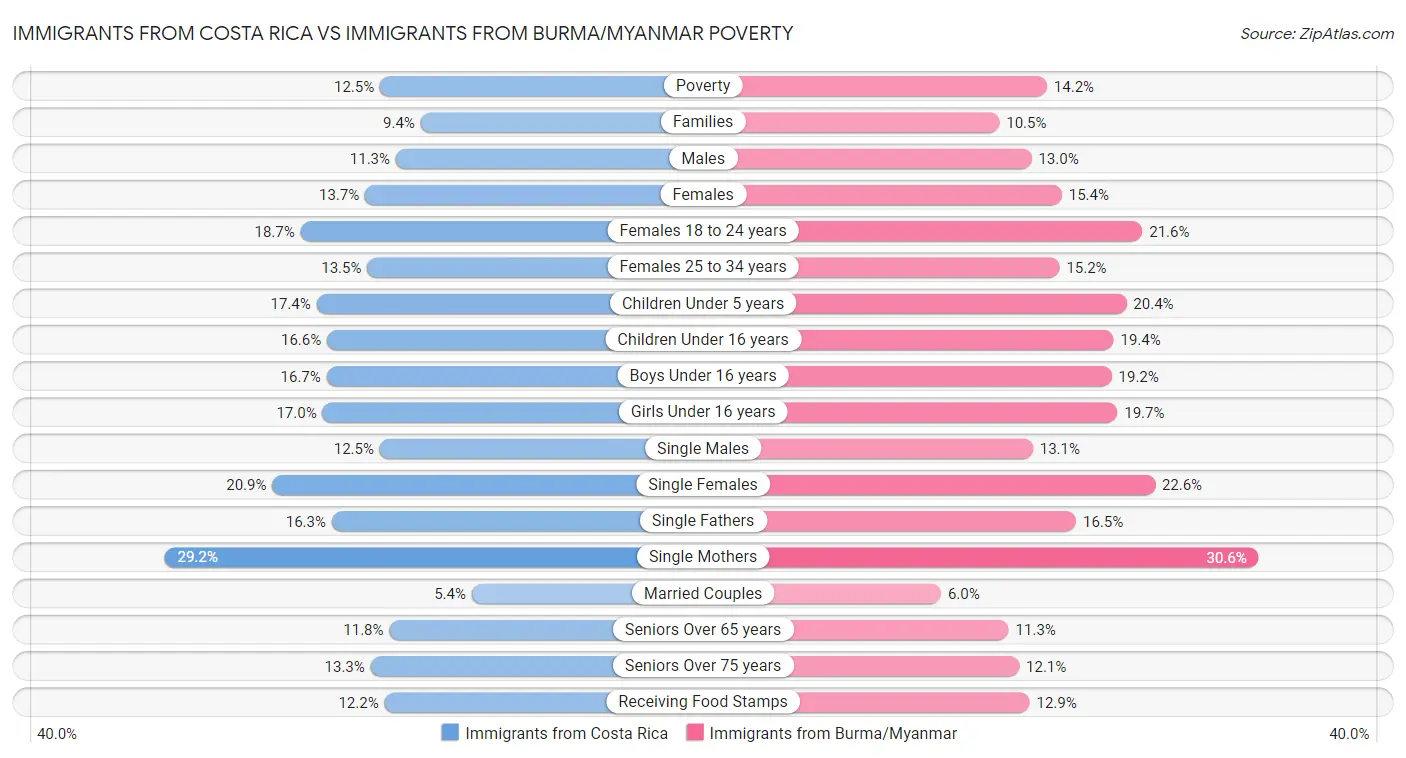 Immigrants from Costa Rica vs Immigrants from Burma/Myanmar Poverty