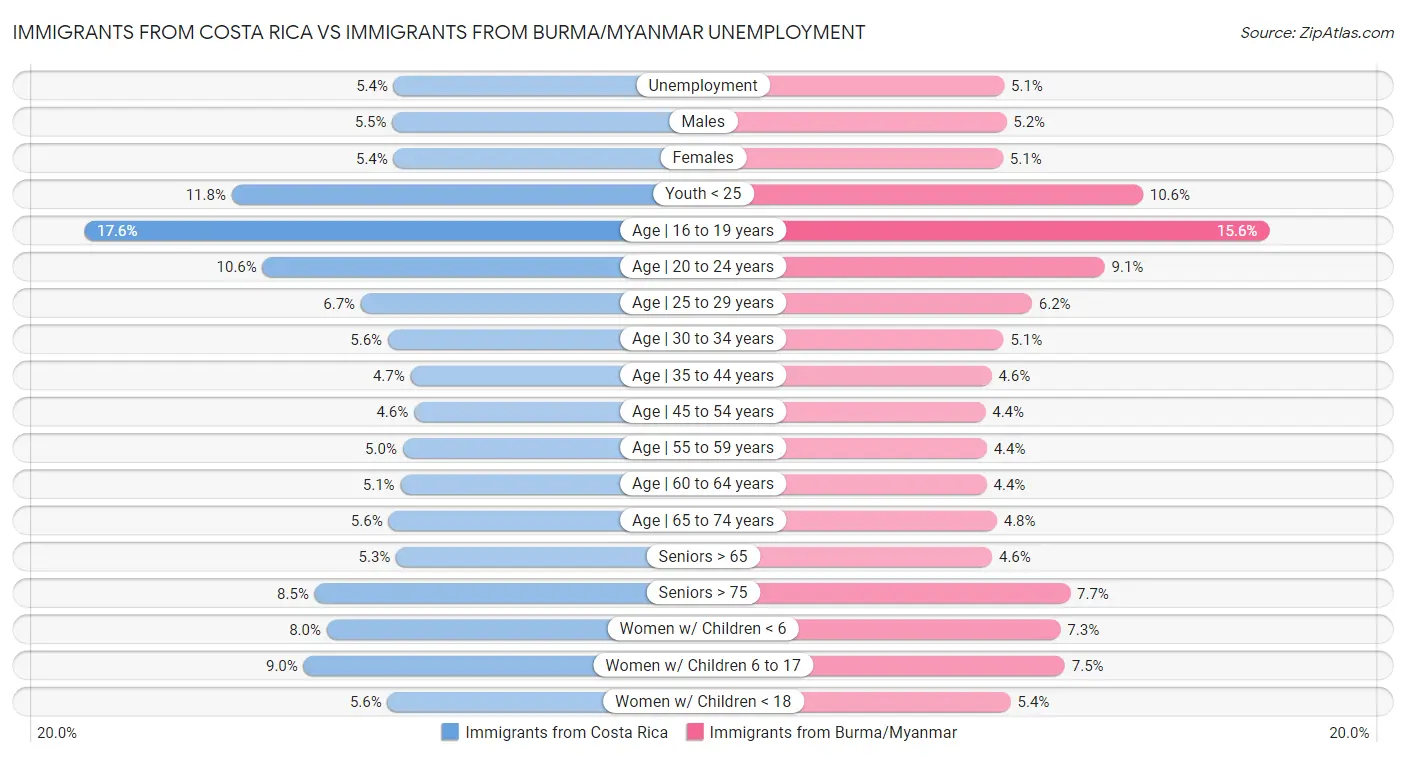 Immigrants from Costa Rica vs Immigrants from Burma/Myanmar Unemployment