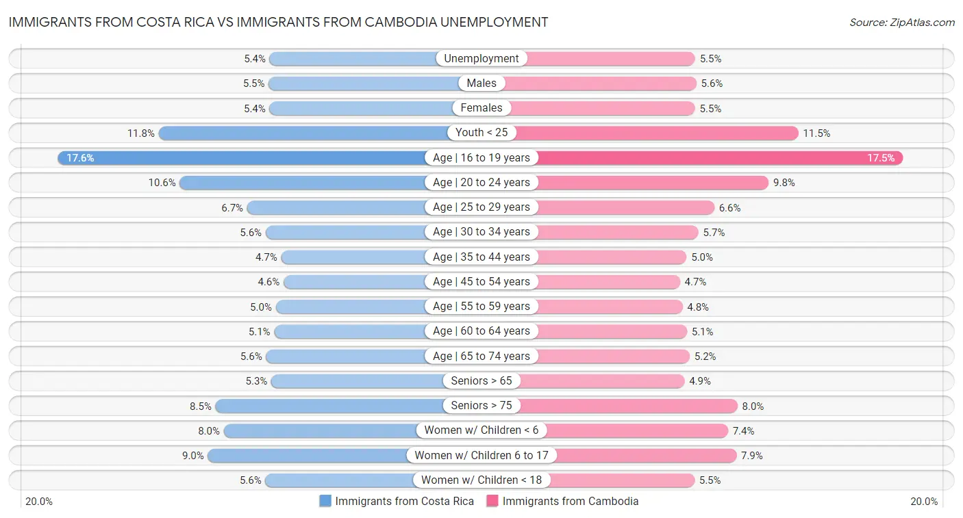 Immigrants from Costa Rica vs Immigrants from Cambodia Unemployment