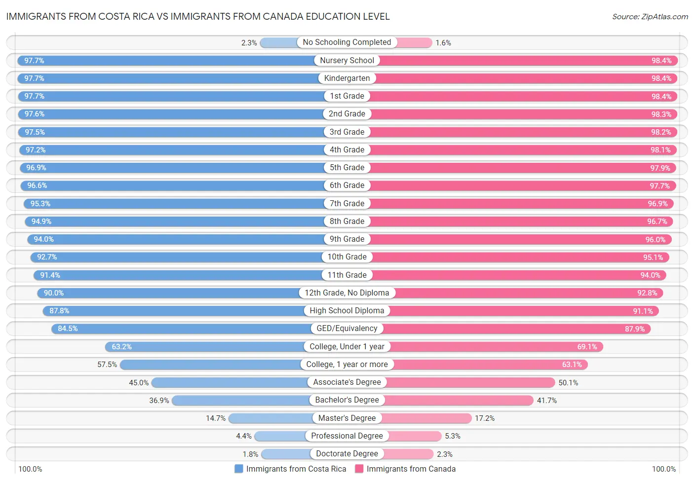 Immigrants from Costa Rica vs Immigrants from Canada Education Level