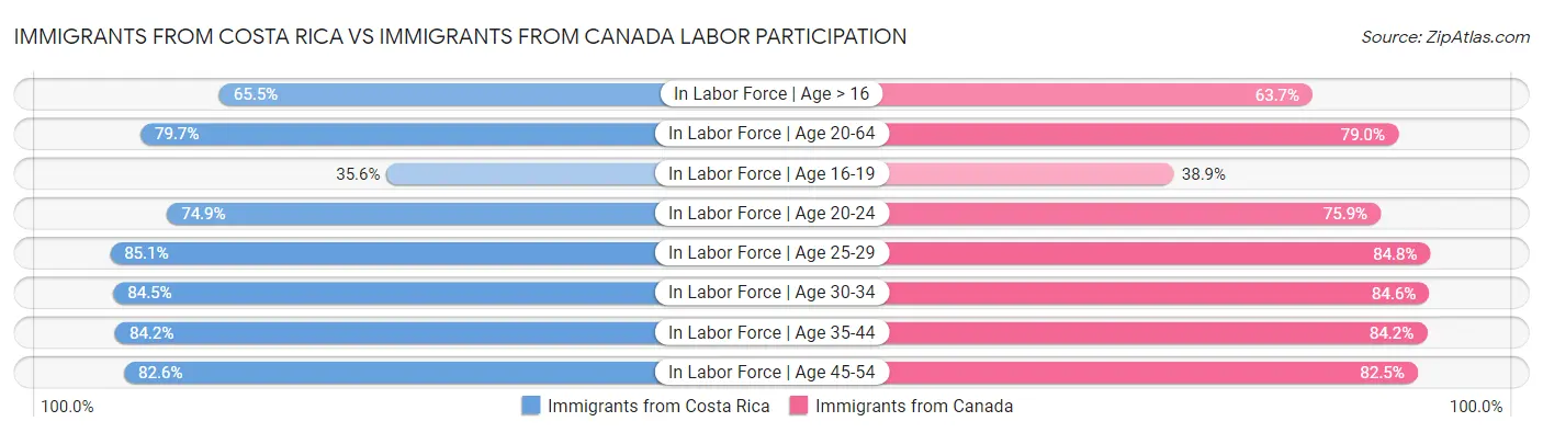Immigrants from Costa Rica vs Immigrants from Canada Labor Participation