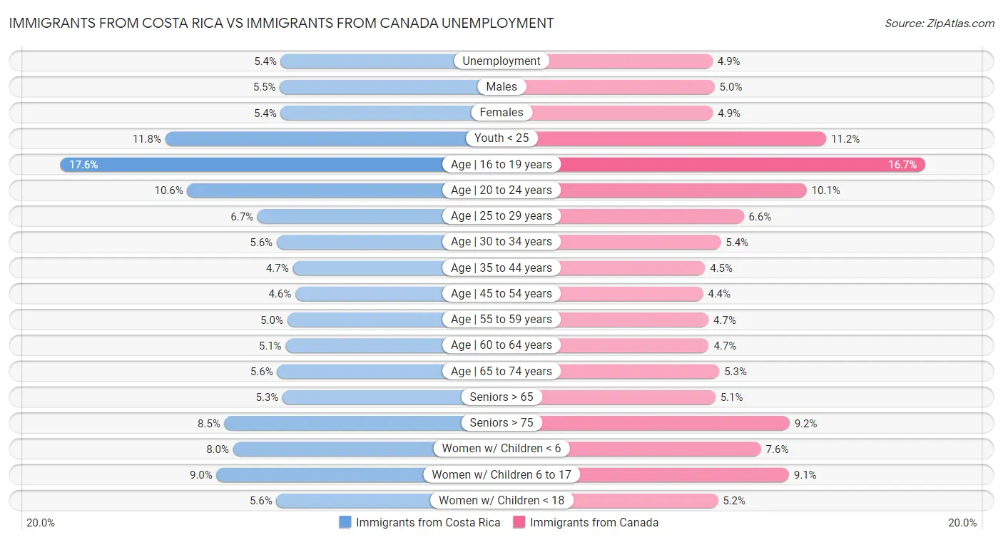 Immigrants from Costa Rica vs Immigrants from Canada Unemployment
