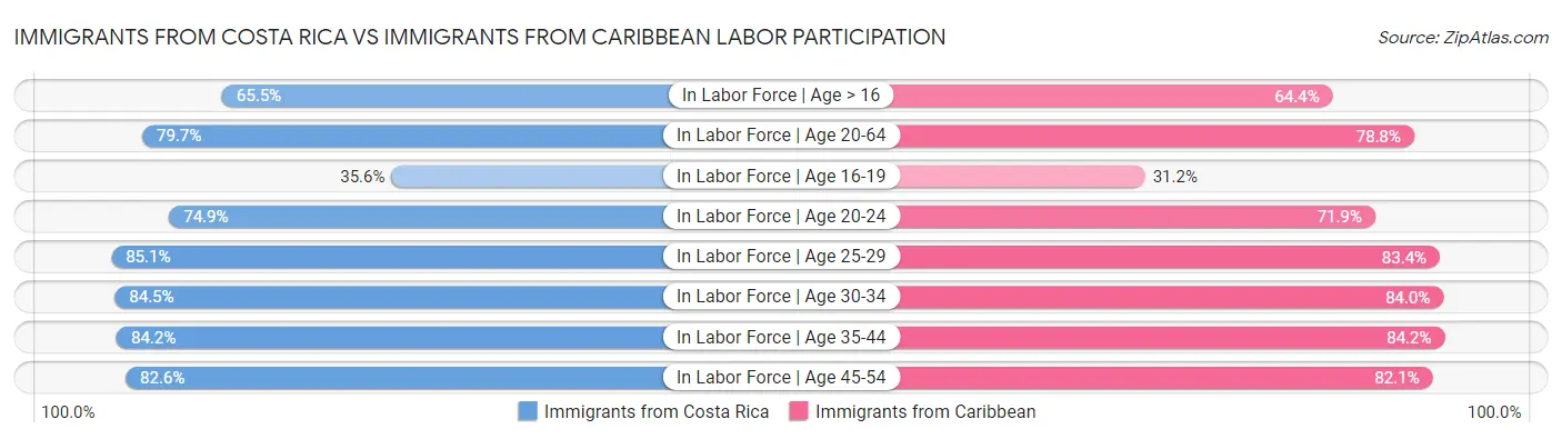 Immigrants from Costa Rica vs Immigrants from Caribbean Labor Participation