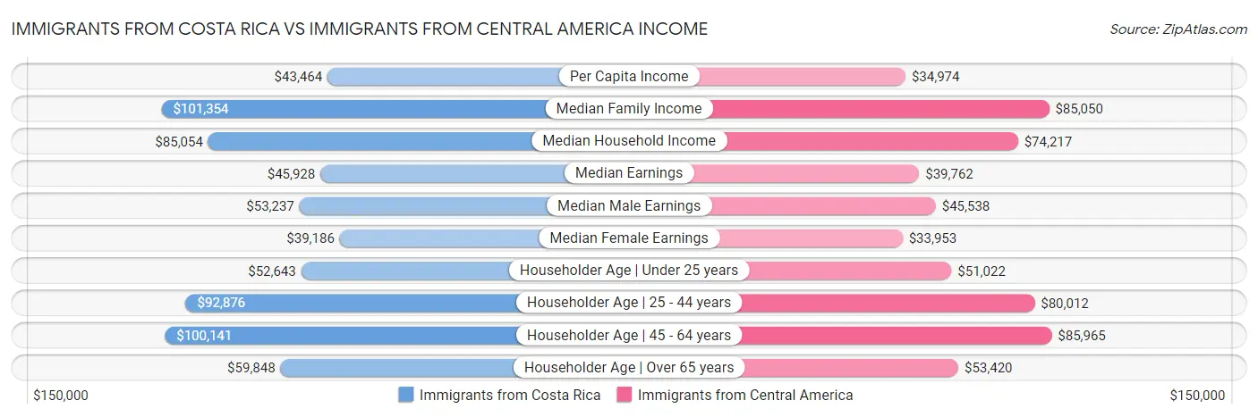 Immigrants from Costa Rica vs Immigrants from Central America Income