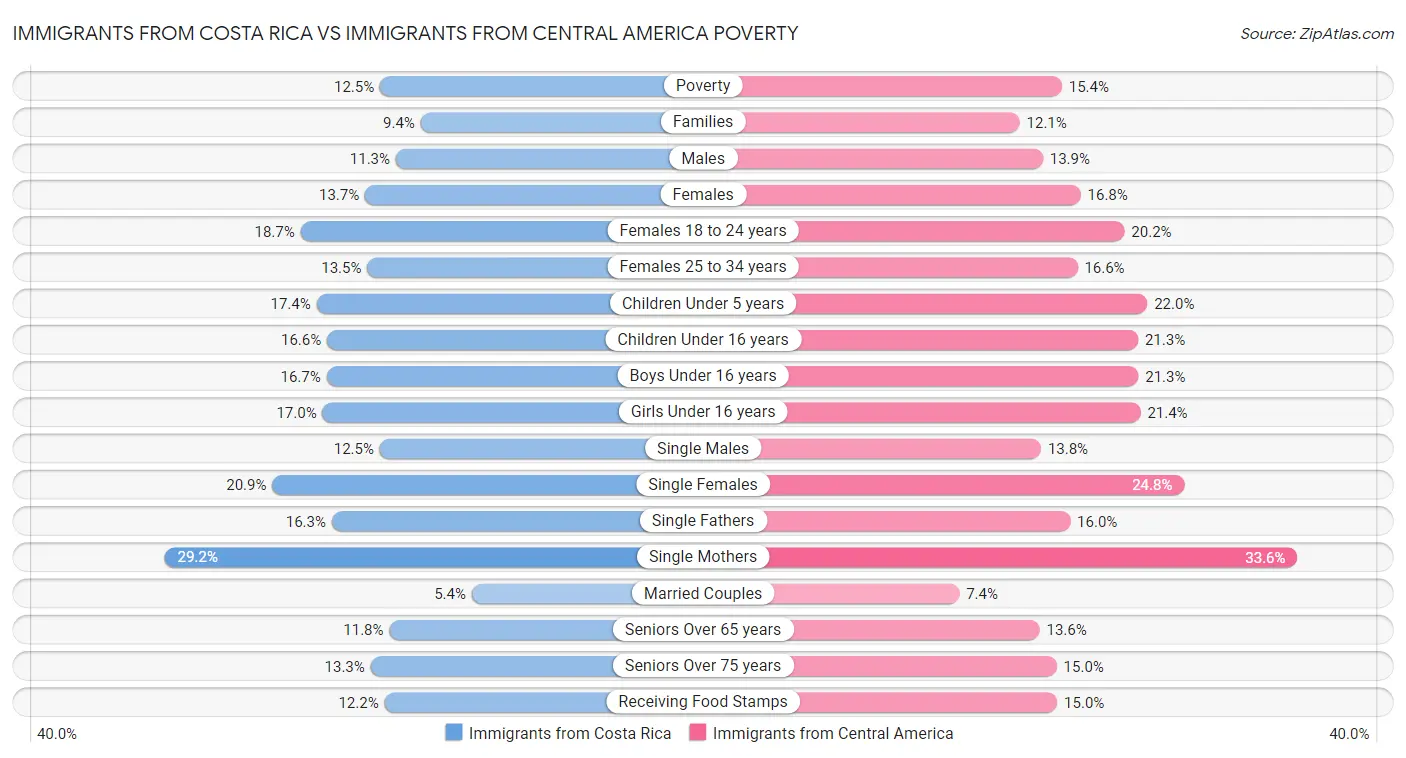 Immigrants from Costa Rica vs Immigrants from Central America Poverty