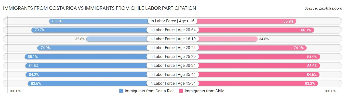 Immigrants from Costa Rica vs Immigrants from Chile Labor Participation