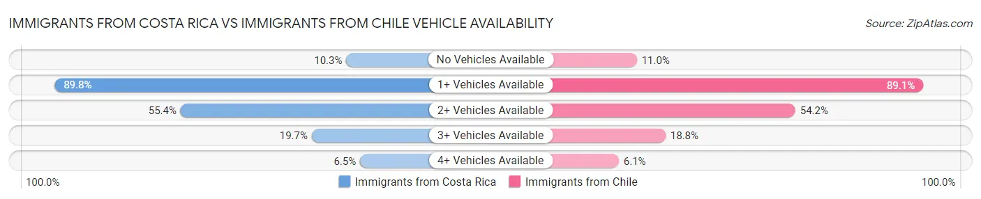 Immigrants from Costa Rica vs Immigrants from Chile Vehicle Availability